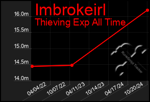 Total Graph of Imbrokeirl