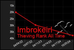 Total Graph of Imbrokeirl