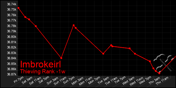 Last 7 Days Graph of Imbrokeirl