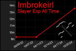 Total Graph of Imbrokeirl