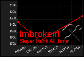 Total Graph of Imbrokeirl