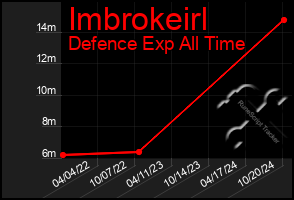 Total Graph of Imbrokeirl