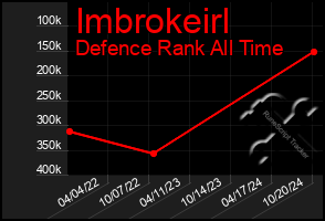 Total Graph of Imbrokeirl