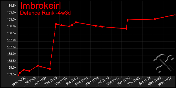 Last 31 Days Graph of Imbrokeirl