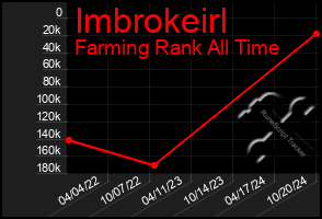 Total Graph of Imbrokeirl