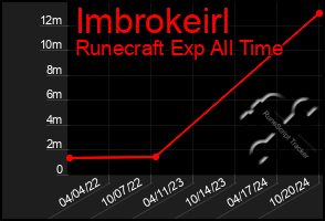 Total Graph of Imbrokeirl