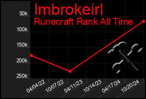 Total Graph of Imbrokeirl