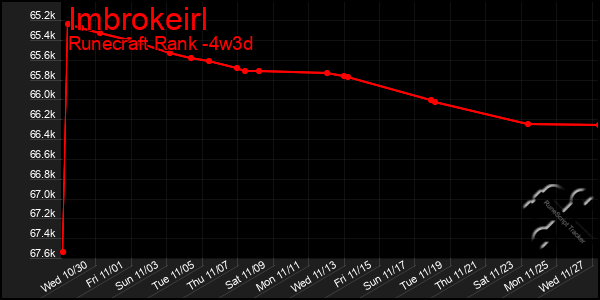 Last 31 Days Graph of Imbrokeirl