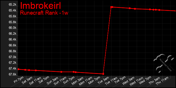 Last 7 Days Graph of Imbrokeirl