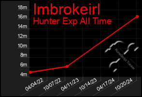 Total Graph of Imbrokeirl