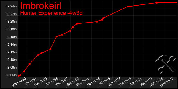 Last 31 Days Graph of Imbrokeirl