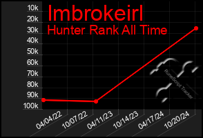 Total Graph of Imbrokeirl