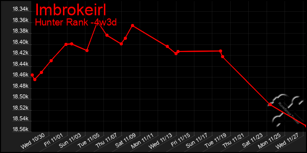 Last 31 Days Graph of Imbrokeirl