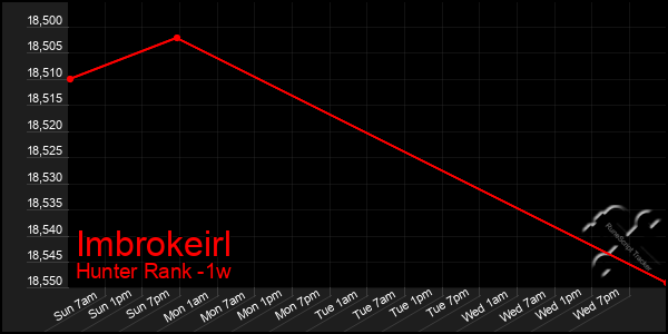 Last 7 Days Graph of Imbrokeirl