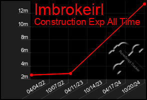 Total Graph of Imbrokeirl