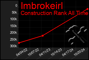 Total Graph of Imbrokeirl