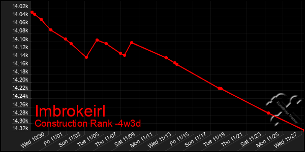 Last 31 Days Graph of Imbrokeirl