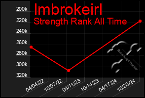 Total Graph of Imbrokeirl