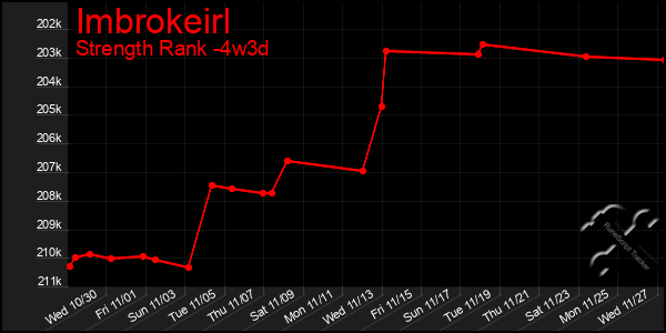 Last 31 Days Graph of Imbrokeirl