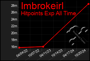 Total Graph of Imbrokeirl