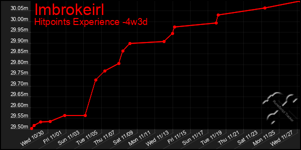 Last 31 Days Graph of Imbrokeirl