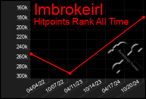 Total Graph of Imbrokeirl