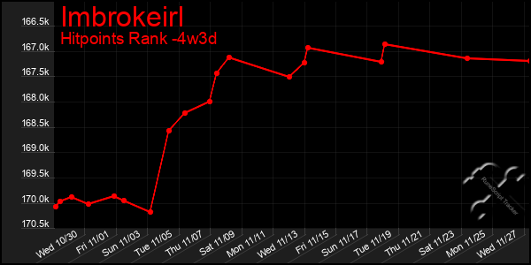 Last 31 Days Graph of Imbrokeirl