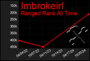 Total Graph of Imbrokeirl