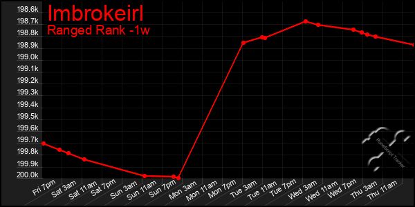 Last 7 Days Graph of Imbrokeirl