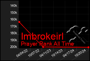 Total Graph of Imbrokeirl