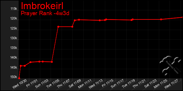 Last 31 Days Graph of Imbrokeirl