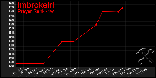 Last 7 Days Graph of Imbrokeirl