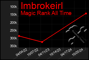 Total Graph of Imbrokeirl