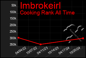 Total Graph of Imbrokeirl