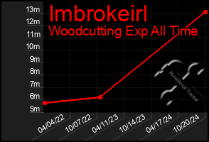 Total Graph of Imbrokeirl