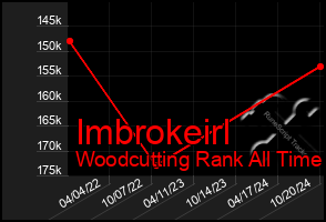 Total Graph of Imbrokeirl