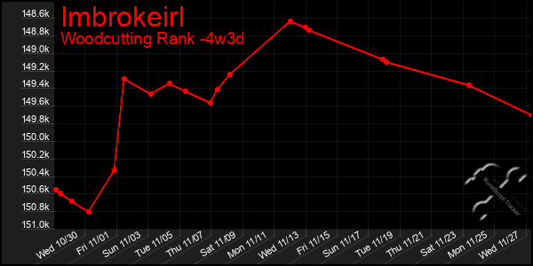 Last 31 Days Graph of Imbrokeirl