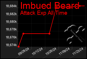 Total Graph of Imbued Beard