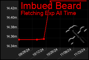 Total Graph of Imbued Beard