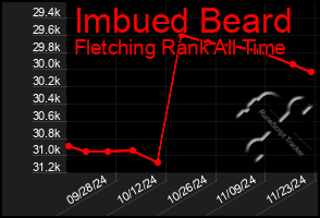 Total Graph of Imbued Beard