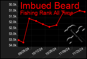 Total Graph of Imbued Beard