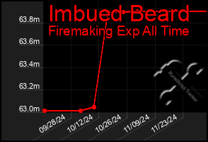 Total Graph of Imbued Beard