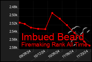 Total Graph of Imbued Beard