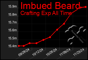 Total Graph of Imbued Beard