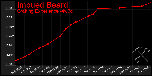 Last 31 Days Graph of Imbued Beard