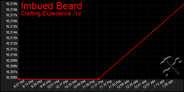 Last 24 Hours Graph of Imbued Beard