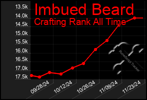 Total Graph of Imbued Beard