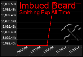 Total Graph of Imbued Beard