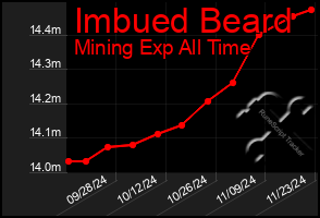 Total Graph of Imbued Beard