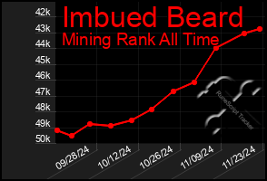 Total Graph of Imbued Beard